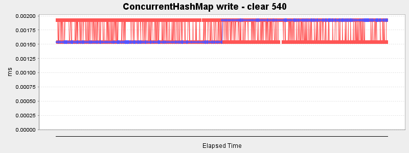 ConcurrentHashMap write - clear 540